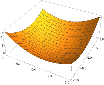 Lyapunov function surface